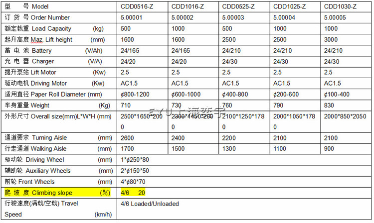 全自動夾抱翻轉(zhuǎn)堆高機